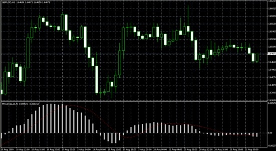 外汇技术面分析之：技术指标（Technical Indicators）(1)