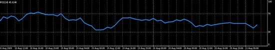 外汇技术面分析之：技术指标（Technical Indicators）(2)