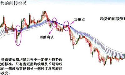外汇技术分析中的经典技术分析理论(3)