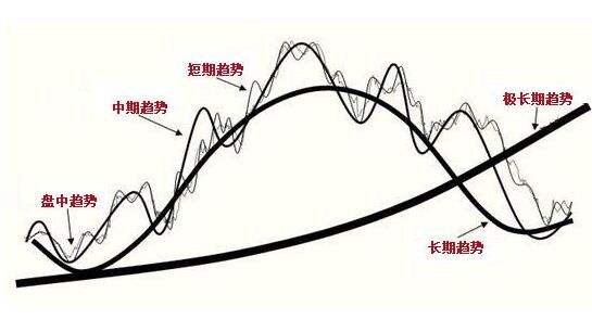 外汇技术分析中的经典技术分析理论(2)