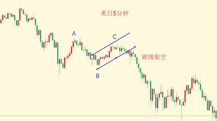 如何玩转ABC调整浪：黄金日元举例(4)