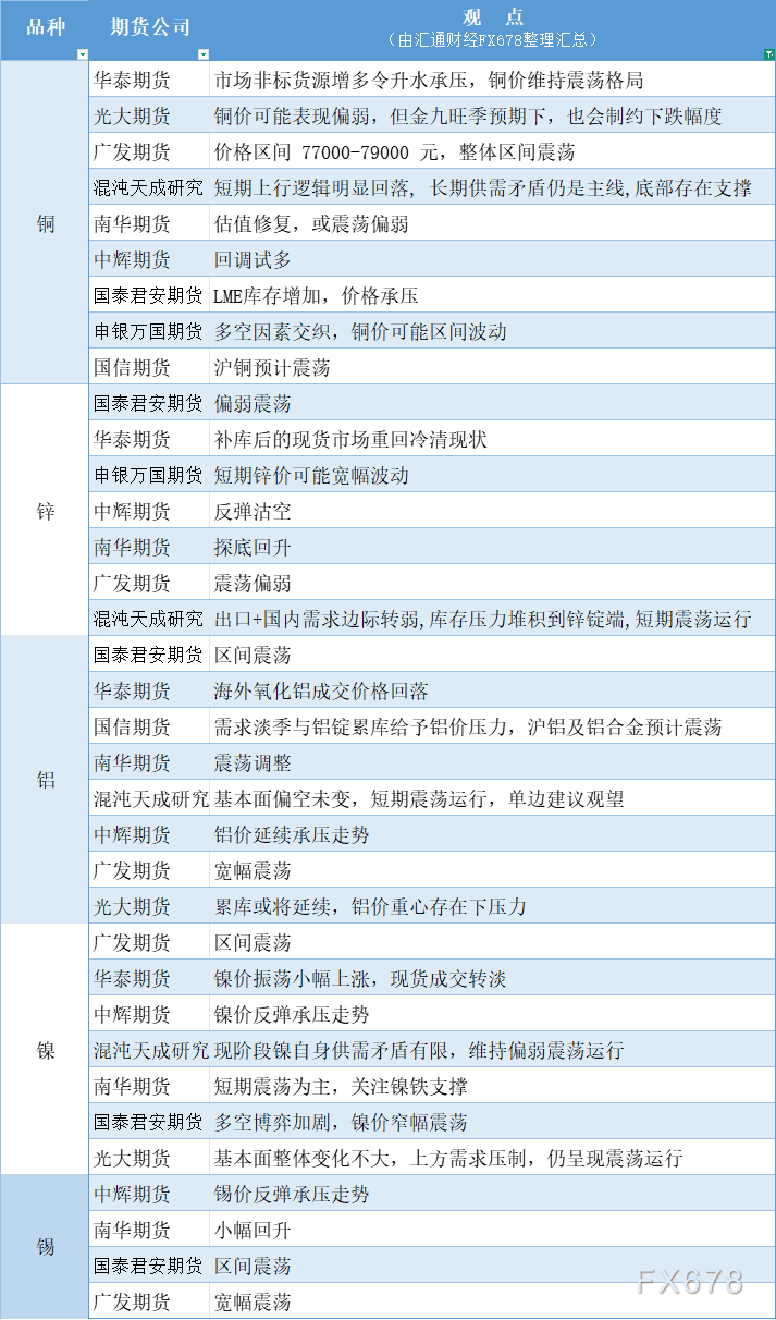 期货公司观点汇总一张图：8月6日有色系（铜、锌、铝、镍、锡等）