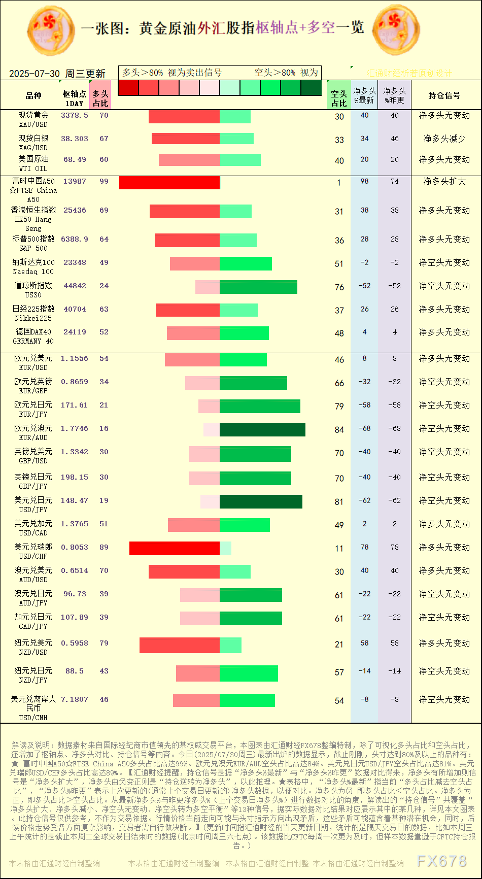 一张图：2025年7月30日黄金原油外汇股指“枢纽点+多空持仓信号”一览(1)