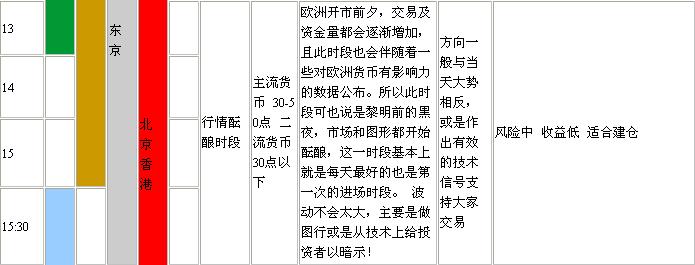 外汇交易的时间安排(3)