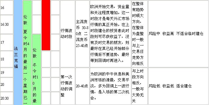 外汇交易的时间安排(4)