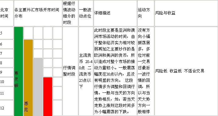 外汇交易的时间安排(2)