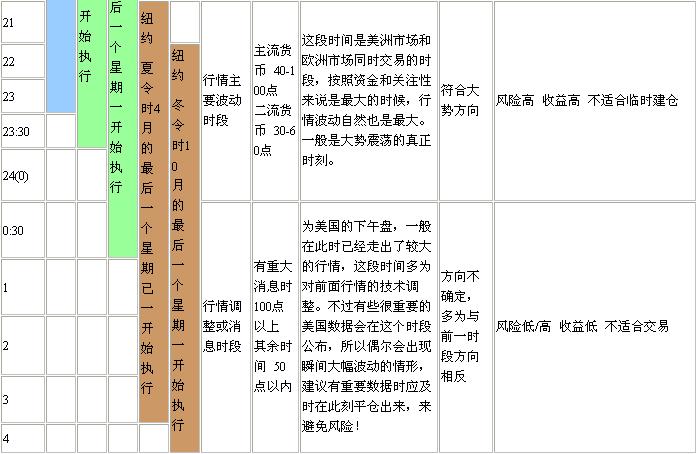 外汇交易的时间安排(5)