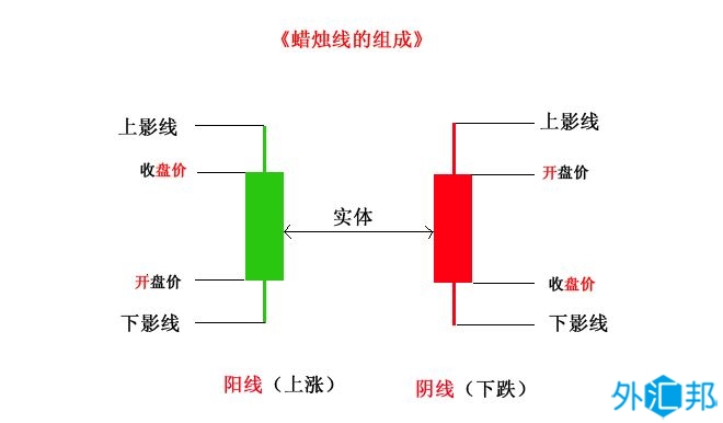什么是日本蜡烛图（K线图）？