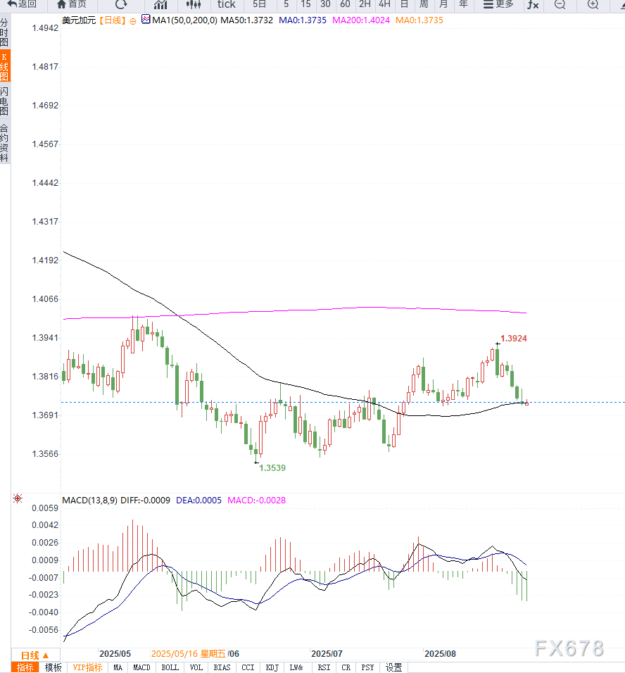 美联储降息预期升温与油价走弱叠加，USD/CAD连续五日下跌至1.3740附近(2)