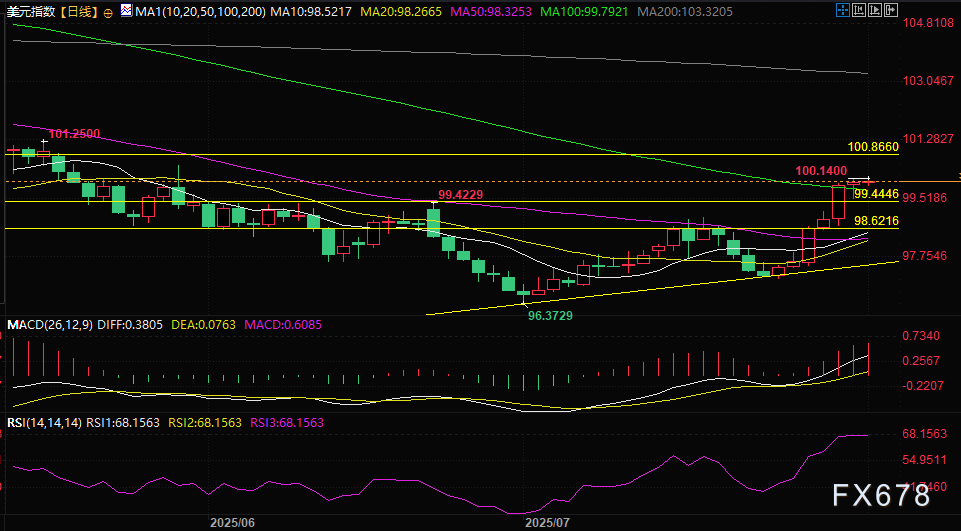 美元单周狂飙2.5%！六连阳后还有空间，非美货币集体"大逃杀"！(2)