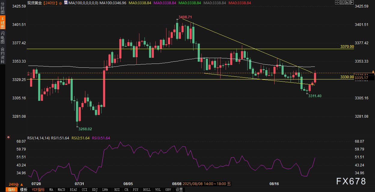 降息预期VS美元反弹！黄金3340“刀尖行走”，鲍威尔讲话前是最后一跌还是绝地反击？(2)