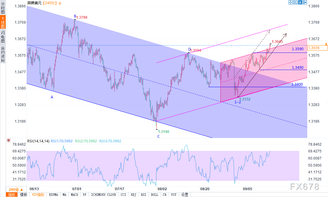技术分析：英镑/美元汇率触及两个月高点(2)