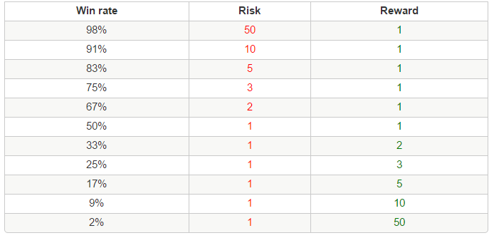 差价合约交易成功的关键因素：胜算与回报率(1)