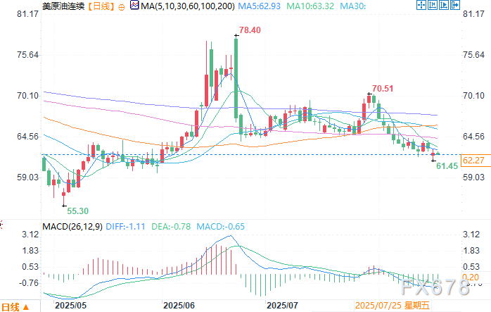 两大交易所首现WTI原油净空头，为2009年以来最看跌头寸(2)