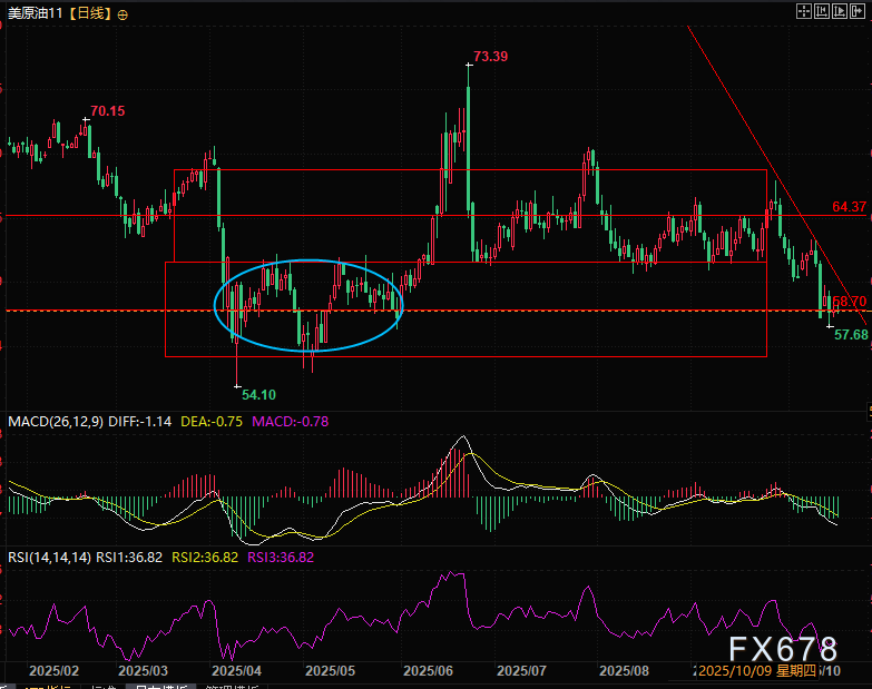 股市创新高、黄金冲4200，原油却卡在下行通道！Q4三大风险藏反弹机会？(2)