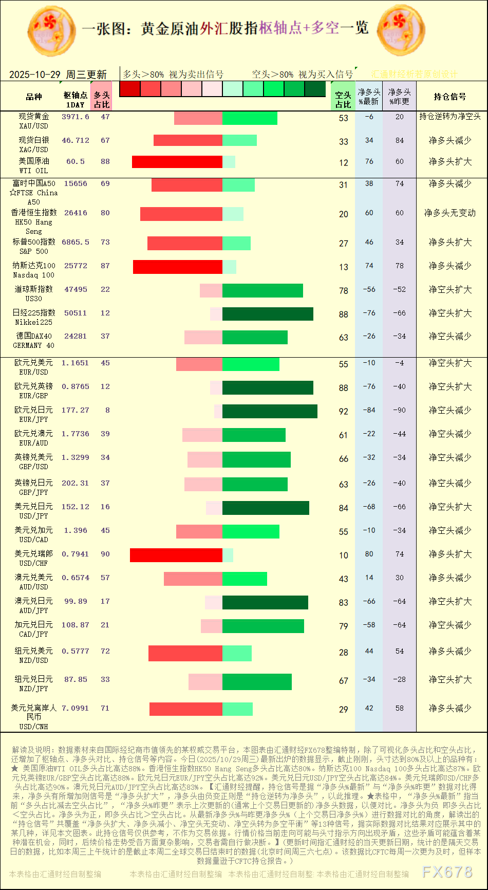 一张图：2025年10月29日黄金原油外汇股指“枢纽点+多空持仓信号”一览(图1)