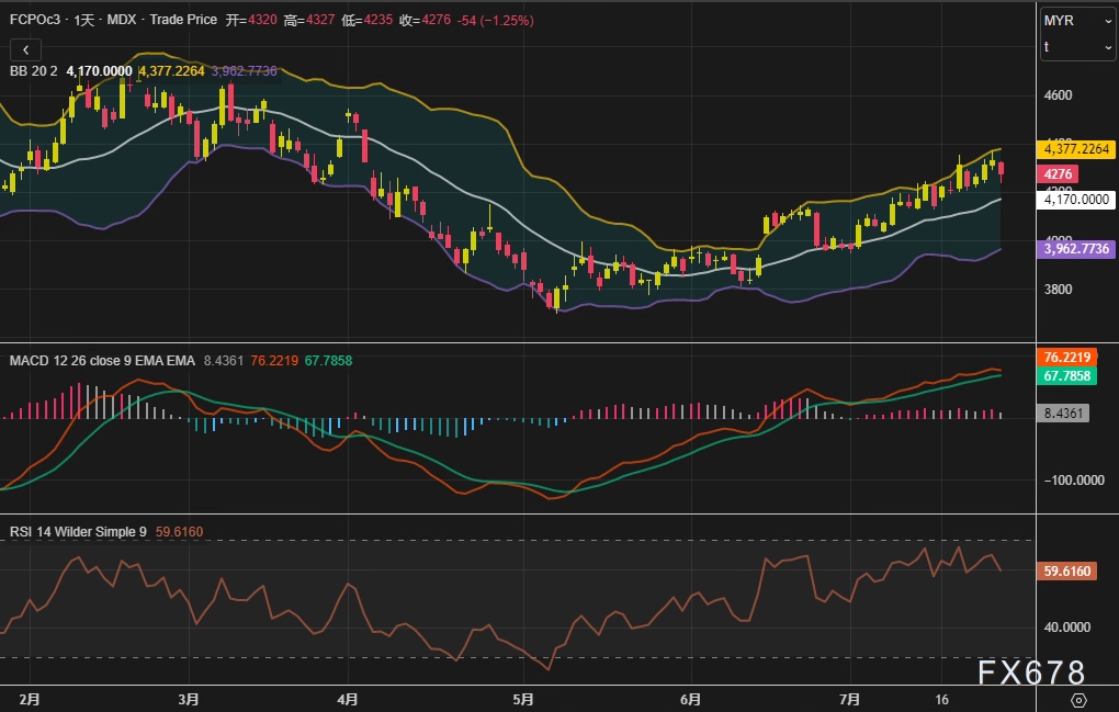 棕榈油三连涨终结！多头撤退还是空头伏击？关键支撑4170林吉特面临考验(图2)
