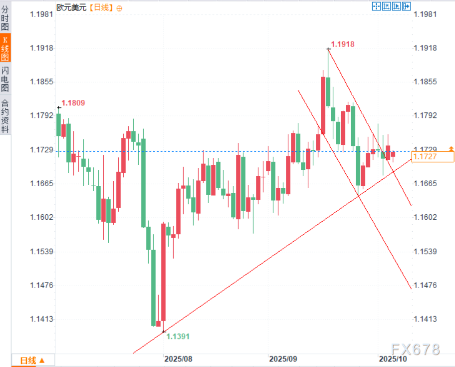 美元因“数据断供”持续承压，欧元正暗中蓄势待发？(图2)