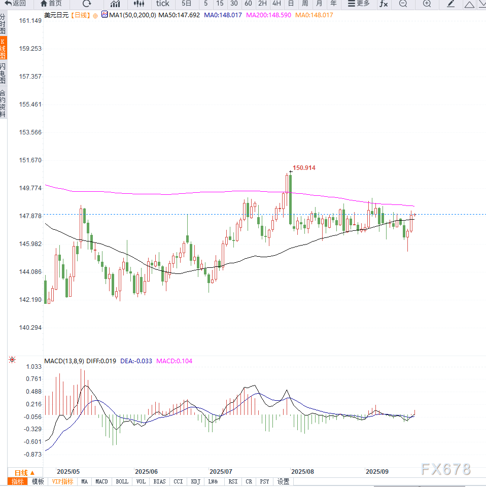 日元承压叠加美元走强推升USD/JPY大幅反弹(图2) 日元承压叠加美元走强推升USD/JPY大幅反弹(图2)